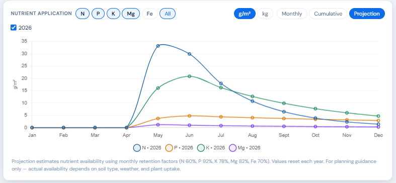 PitchOps mobile agronomy nutrient chart